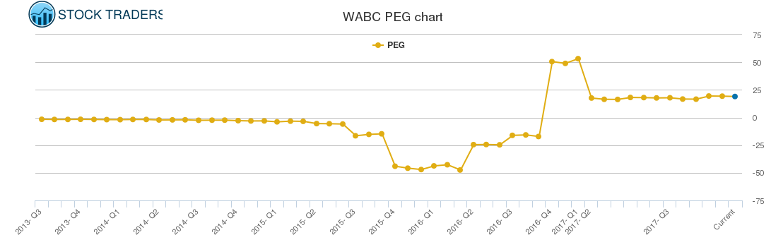 WABC PEG chart