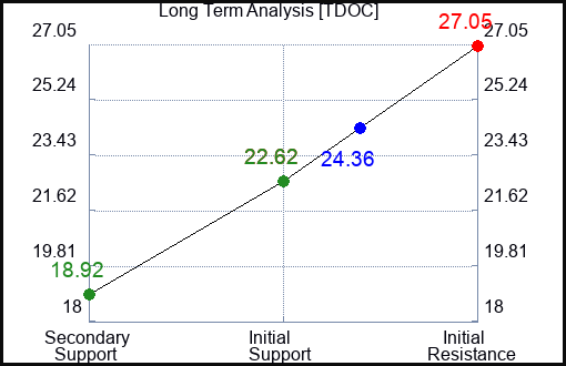 TDOC Long Term Analysis for June 27 2023