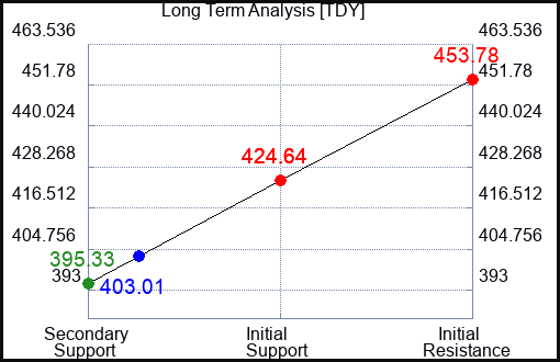 TDY Long Term Analysis for June 27 2023 TDY Long Term Analysis for June 27 2023