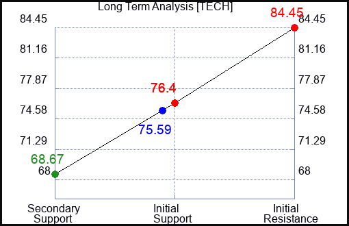 TECH Long Term Analysis for June 27 2023 TECH Long Term Analysis for June 27 2023