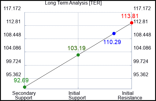 TER Long Term Analysis for June 27 2023
