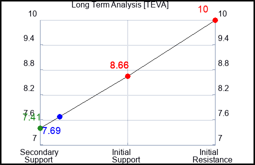 TEVA Long Term Analysis for June 27 2023 TEVA Long Term Analysis for June 27 2023