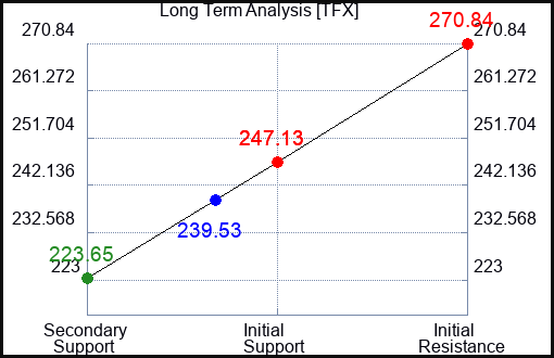 TFX Long Term Analysis for June 27 2023 TFX Long Term Analysis for June 27 2023