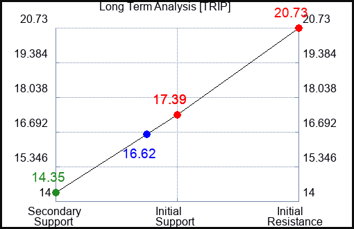 TRIP Long Term Analysis for June 27 2023