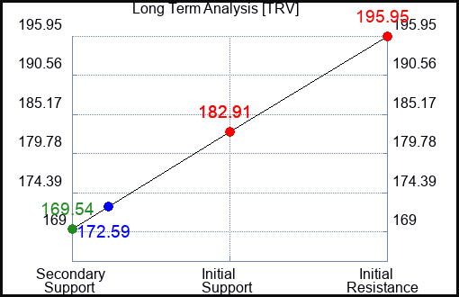 TRV Long Term Analysis for June 27 2023 TRV Long Term Analysis for June 27 2023