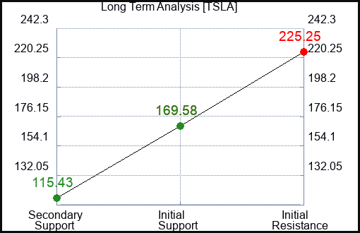 TSLA Long Term Analysis for June 27 2023 TSLA Long Term Analysis for June 27 2023