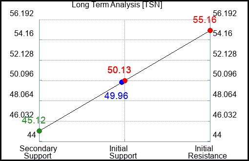 TSN Long Term Analysis for June 27 2023 TSN Long Term Analysis for June 27 2023