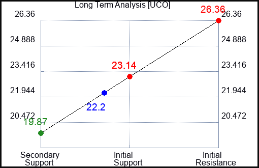 UCO Long Term Analysis for June 27 2023