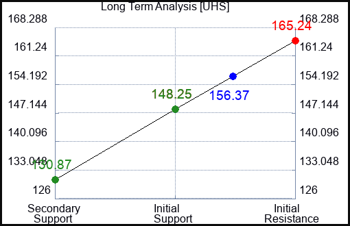 UHS Long Term Analysis for June 28 2023 UHS Long Term Analysis for June 28 2023