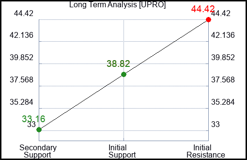 UPRO Long Term Analysis for June 28 2023