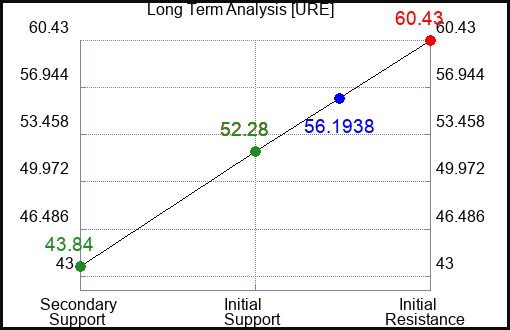 URE Long Term Analysis for June 28 2023