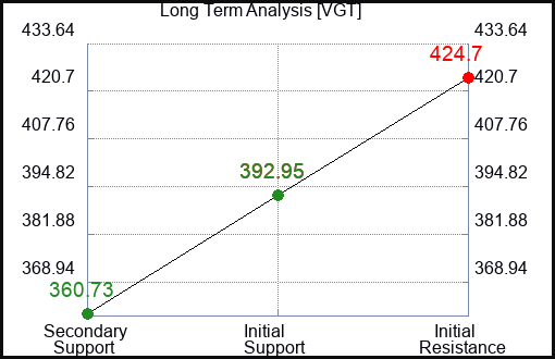 VGT Long Term Analysis for June 28 2023