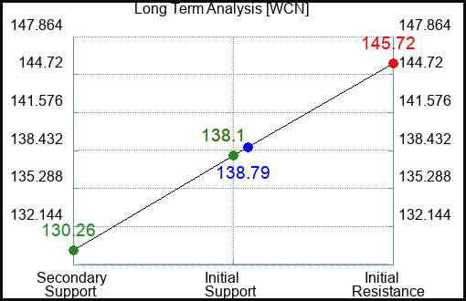 WCN Long Term Analysis for June 28 2023