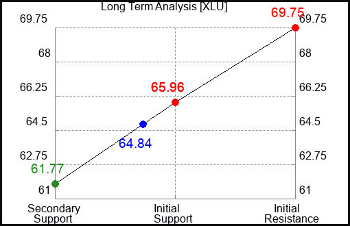 XLU Long Term Analysis for June 28 2023 XLU Long Term Analysis for June 28 2023