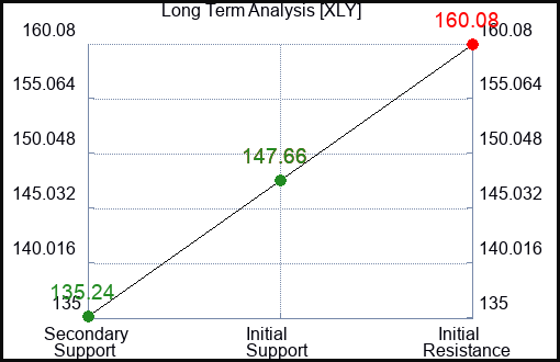 XLY Long Term Analysis for June 28 2023 XLY Long Term Analysis for June 28 2023
