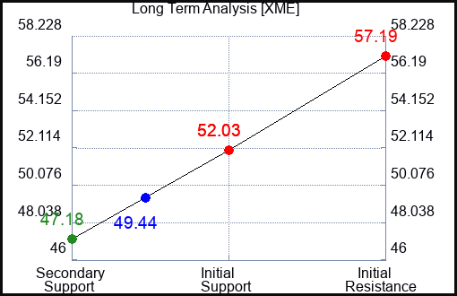 XME Long Term Analysis for June 28 2023 XME Long Term Analysis for June 28 2023