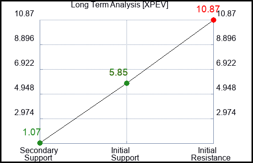 XPEV Long Term Analysis for June 28 2023