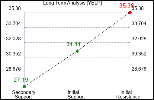 YELP Long Term Analysis for June 28 2023 YELP Long Term Analysis for June 28 2023