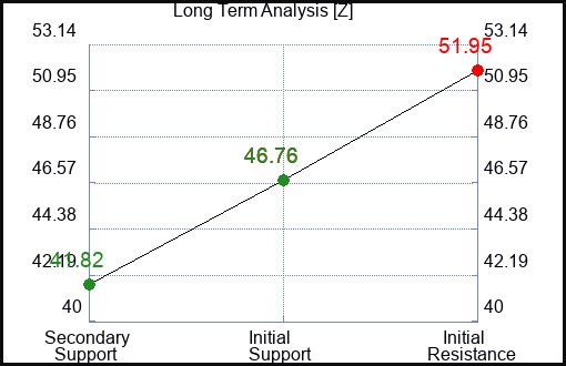 Z Long Term Analysis for June 28 2023 Z Long Term Analysis for June 28 2023