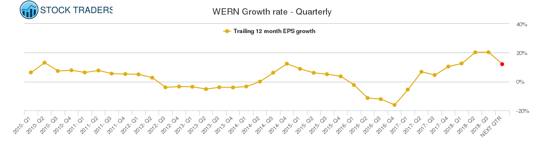 WERN Growth rate - Quarterly