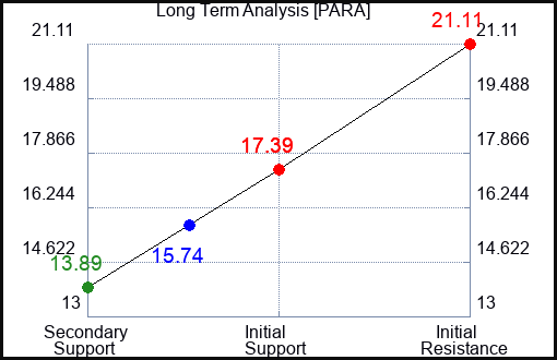 PARA Long Term Analysis for June 28 2023 PARA Long Term Analysis for June 28 2023
