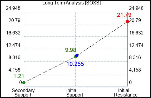SOXS Long Term Analysis for June 28 2023 SOXS Long Term Analysis for June 28 2023