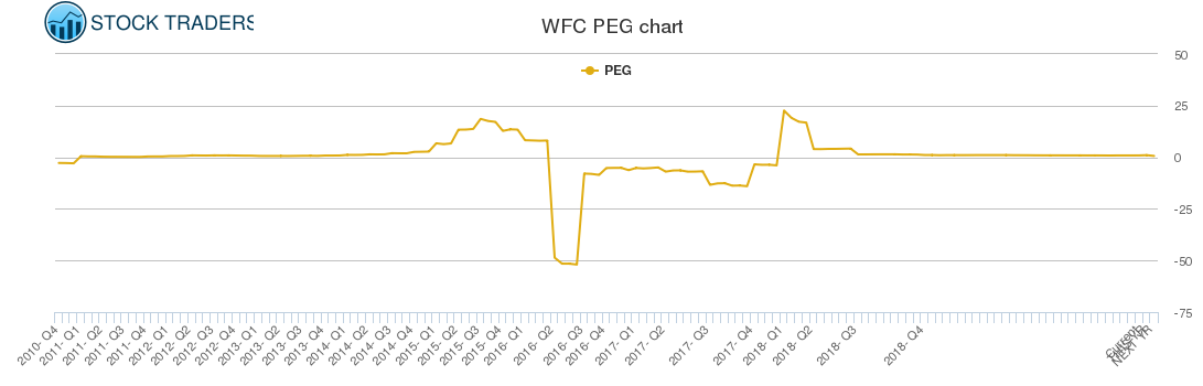 WFC PEG chart
