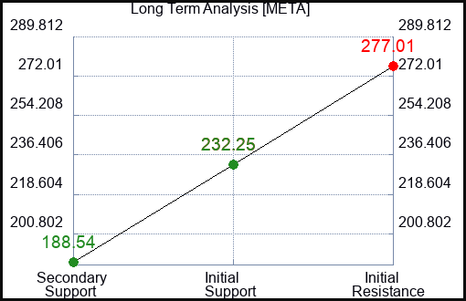 META Long Term Analysis for June 28 2023 META Long Term Analysis for June 28 2023