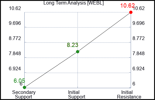 WEBL Long Term Analysis for June 28 2023 WEBL Long Term Analysis for June 28 2023