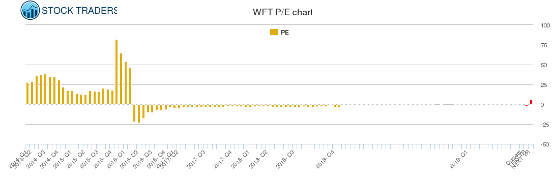 WFT PE chart