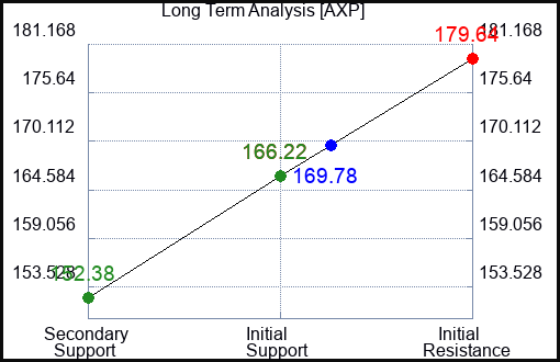 AXP Long Term Analysis for June 28 2023 AXP Long Term Analysis for June 28 2023