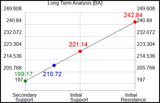 BA Long Term Analysis for June 28 2023 BA Long Term Analysis for June 28 2023