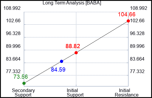 BABA Long Term Analysis for June 28 2023 BABA Long Term Analysis for June 28 2023