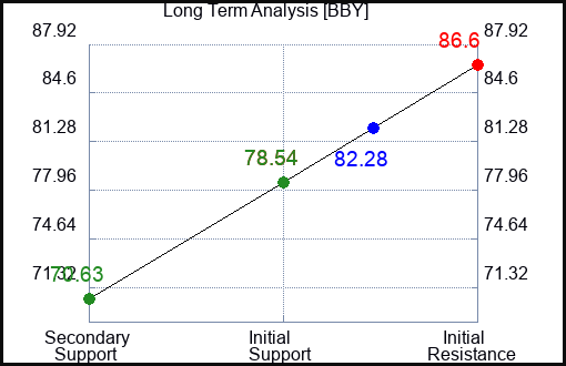 BBY Long Term Analysis for June 28 2023 BBY Long Term Analysis for June 28 2023
