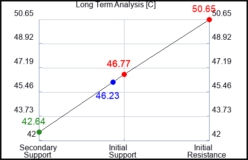 C Long Term Analysis for June 29 2023 C Long Term Analysis for June 29 2023