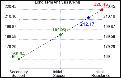 CRM Long Term Analysis for June 29 2023 CRM Long Term Analysis for June 29 2023
