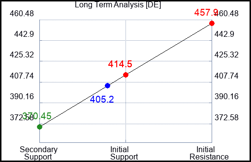 DE Long Term Analysis for June 29 2023 DE Long Term Analysis for June 29 2023