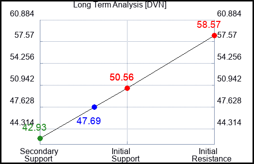 DVN Long Term Analysis for June 29 2023 DVN Long Term Analysis for June 29 2023