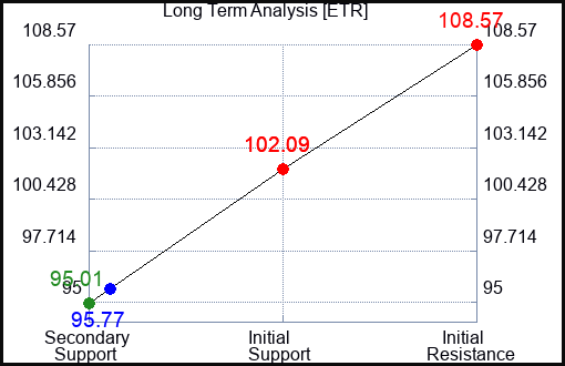 ETR Long Term Analysis for June 29 2023