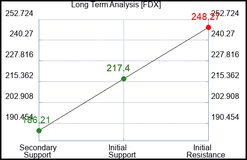 FDX Long Term Analysis for June 29 2023 FDX Long Term Analysis for June 29 2023
