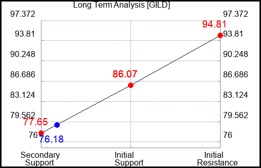 GILD Long Term Analysis for June 29 2023 GILD Long Term Analysis for June 29 2023