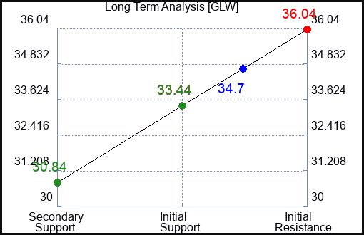 GLW Long Term Analysis for June 29 2023 GLW Long Term Analysis for June 29 2023