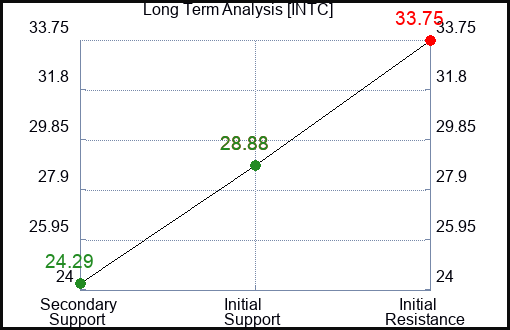 INTC Long Term Analysis for June 29 2023 INTC Long Term Analysis for June 29 2023