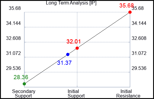 IP Long Term Analysis for June 29 2023 IP Long Term Analysis for June 29 2023