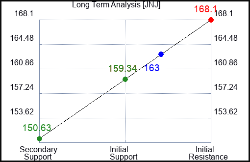 JNJ Long Term Analysis for June 29 2023 JNJ Long Term Analysis for June 29 2023