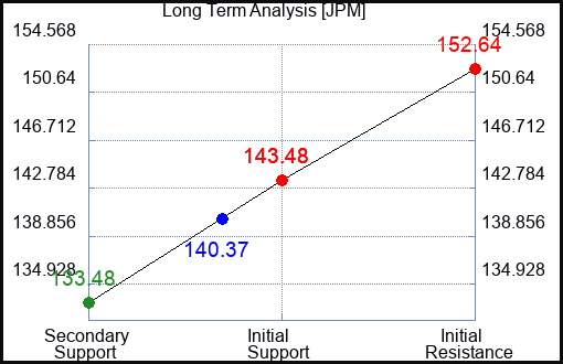 JPM Long Term Analysis for June 29 2023 JPM Long Term Analysis for June 29 2023