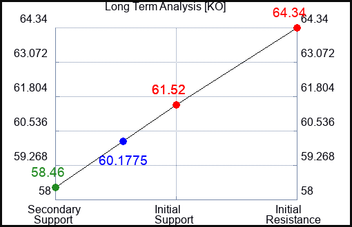 KO Long Term Analysis for June 29 2023