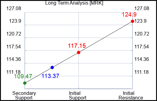 MRK Long Term Analysis for June 29 2023 MRK Long Term Analysis for June 29 2023