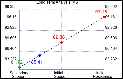 MS Long Term Analysis for June 29 2023 MS Long Term Analysis for June 29 2023