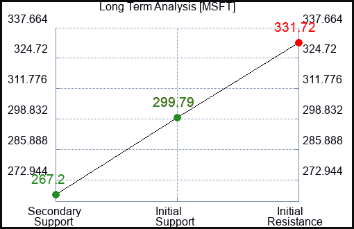 MSFT Long Term Analysis for June 29 2023 MSFT Long Term Analysis for June 29 2023